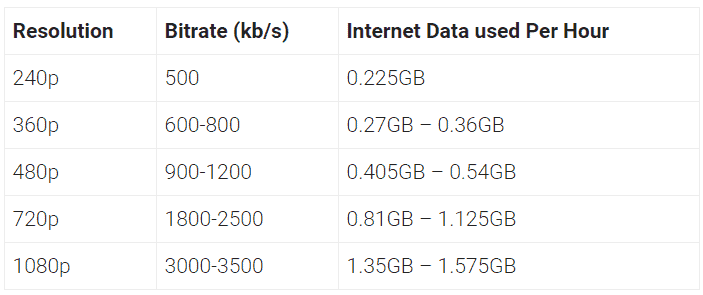 How Much Data Does Twitch Use